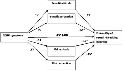 Attention Deficit/Hyperactivity Disorder and Increased Engagement in Sexual Risk-Taking Behavior: The Role of Benefit Perception